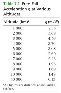 Variation of g with altitude