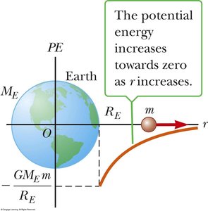 Gravitational potential energy as a function of distance
