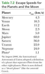 Escape speed for planets and the Moon