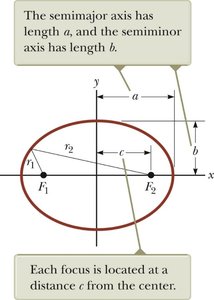 Ellipse with foci and axes