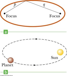 Kepler's First Law: Elliptical orbits