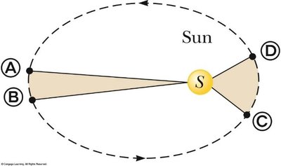 Kepler's Second Law: Equal areas in equal times