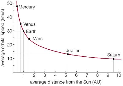 Kepler's Third Law: Period vs. semimajor axis