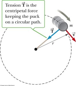 Tension provides centripetal force for a puck