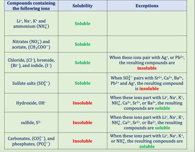 Solubility rules table (alternate view)