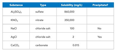 Solubility and precipitate data table