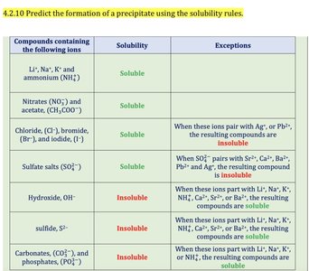 Solubility rules table
