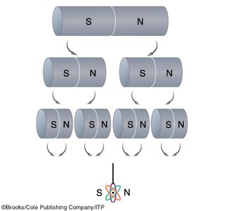 Breaking a magnet always results in new north and south poles