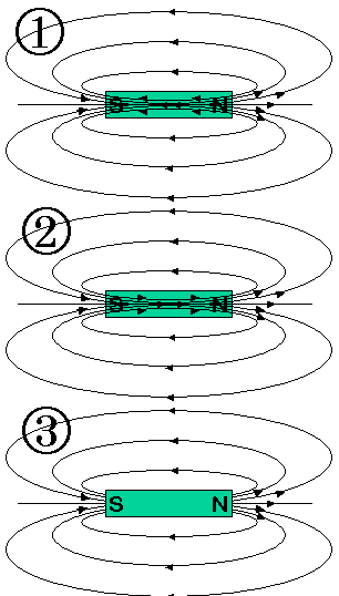 Three diagrams of bar magnet field lines, only one is correct