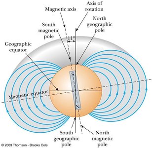 Earth's magnetic field and axis