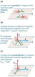 Magnetic force on a moving charge at different angles