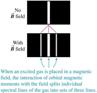 Zeeman effect: splitting of spectral lines