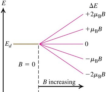 Zeeman effect: energy level splitting