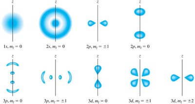 Spin-orbit coupling and fine structure