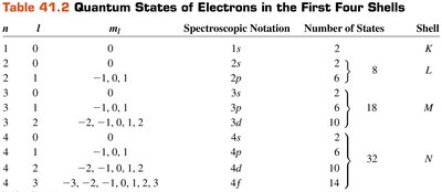 Exclusion principle: no two electrons same quantum state