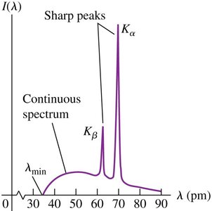 X-ray spectra: K-shell and L-shell transitions