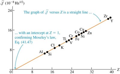 Moseley's law: frequency vs atomic number