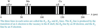 Kα, Kβ, Kγ lines in X-ray spectra