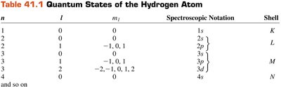 Quantum states of the hydrogen atom table