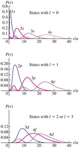 Radial probability distribution and Bohr radius