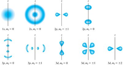 Hydrogen atom orbital probability densities