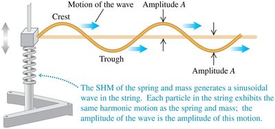 Sinusoidal wave generated by SHM