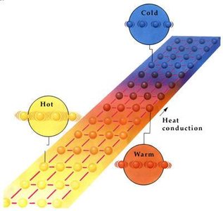 Molecular conduction in a solid