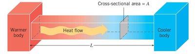 Heat conduction through a bar