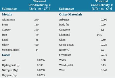 Table of thermal conductivities