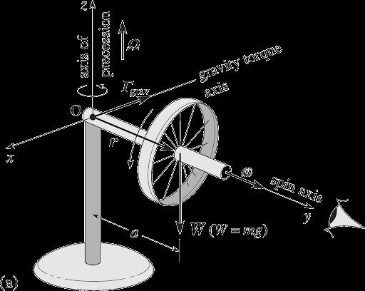 Gyroscope precession diagram