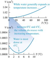 Graph showing anomalous expansion of water