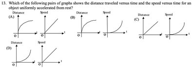 Distance and speed graphs for uniformly accelerated motion