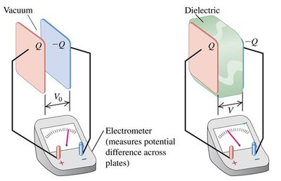 Electrometer measuring voltage with and without dielectric