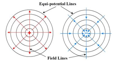 Equipotential and field lines for point charges