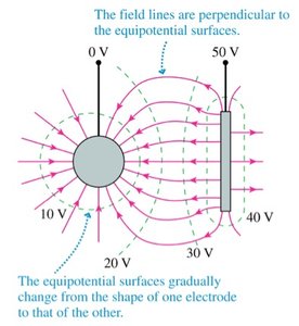 Equipotential surfaces and field lines between electrodes