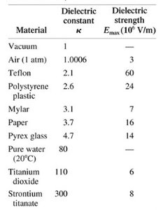 Table of dielectric constants and strengths