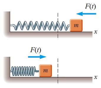 Forced oscillations of a mass on a spring