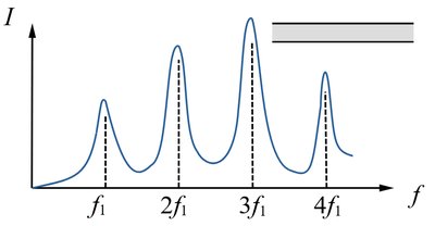 Resonant frequencies in an open pipe