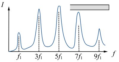 Resonant frequencies in a closed pipe