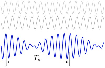 Beat pattern from two waves