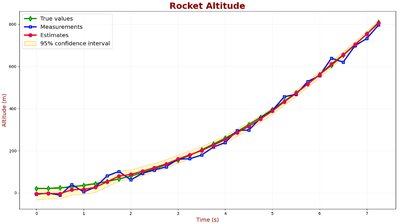Rocket altitude and velocity graph