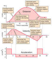 Summary of position, velocity, and acceleration graphs
