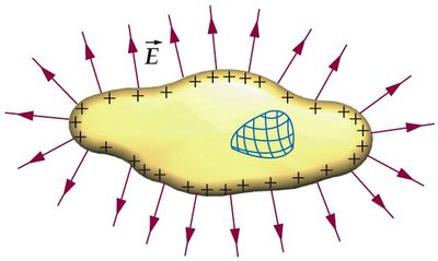Electric field lines perpendicular to the surface of a conductor