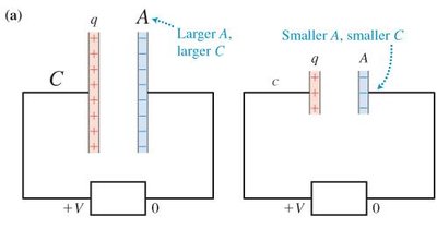 Capacitance depends on plate area and separation