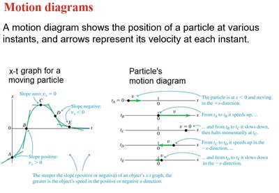 Motion diagrams and x-t graph