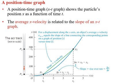 Position-time graph and slope