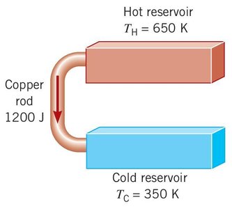 Entropy change diagram