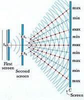 Double-slit interference pattern