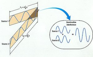 Young's double slit experiment