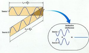Interference pattern from double slits